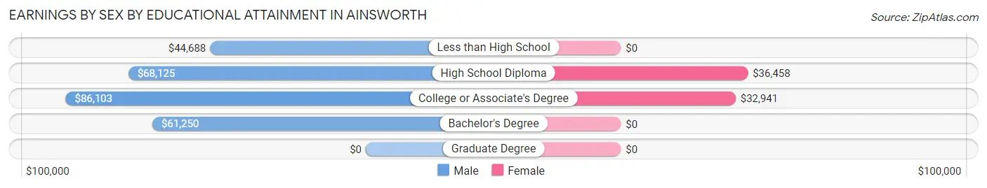 Earnings by Sex by Educational Attainment in Ainsworth