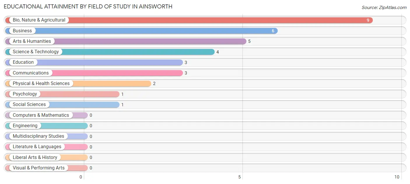 Educational Attainment by Field of Study in Ainsworth