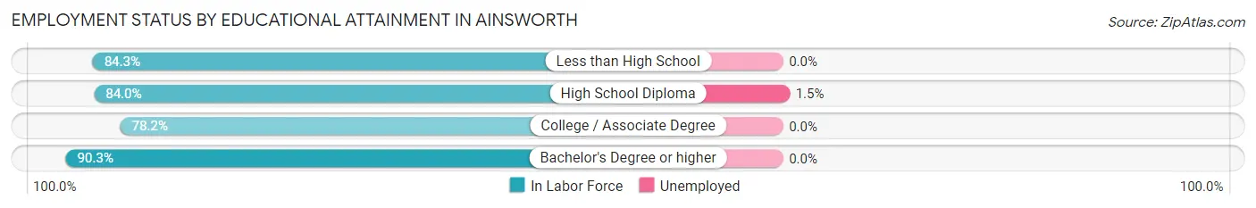 Employment Status by Educational Attainment in Ainsworth