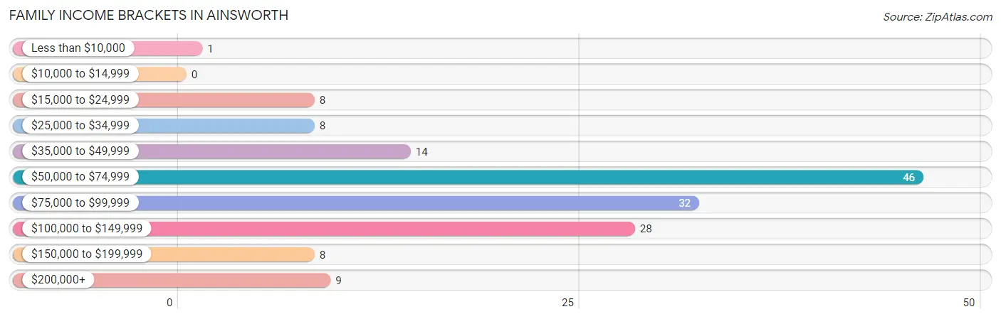 Family Income Brackets in Ainsworth