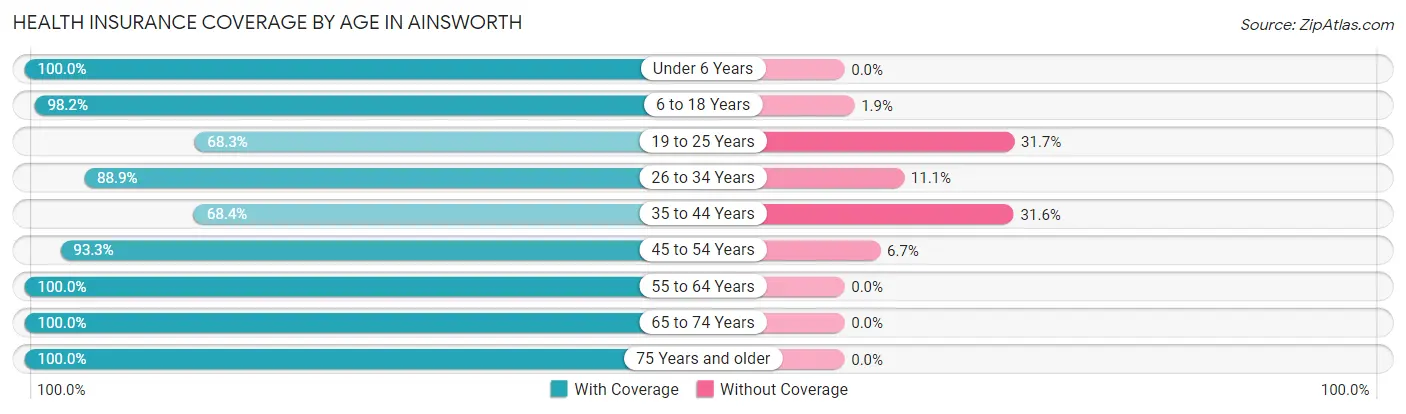 Health Insurance Coverage by Age in Ainsworth