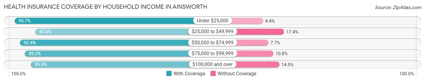 Health Insurance Coverage by Household Income in Ainsworth