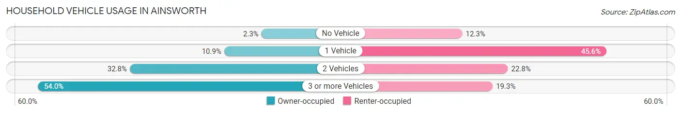 Household Vehicle Usage in Ainsworth