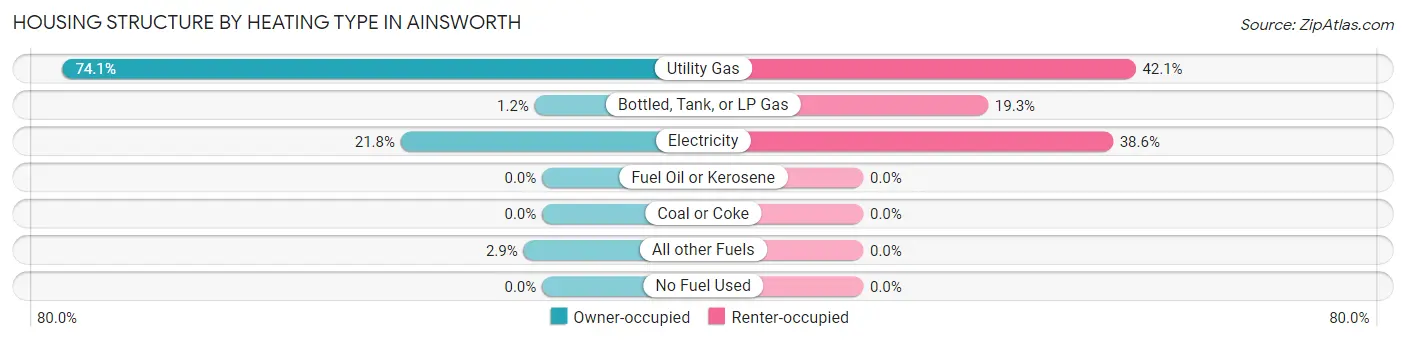 Housing Structure by Heating Type in Ainsworth