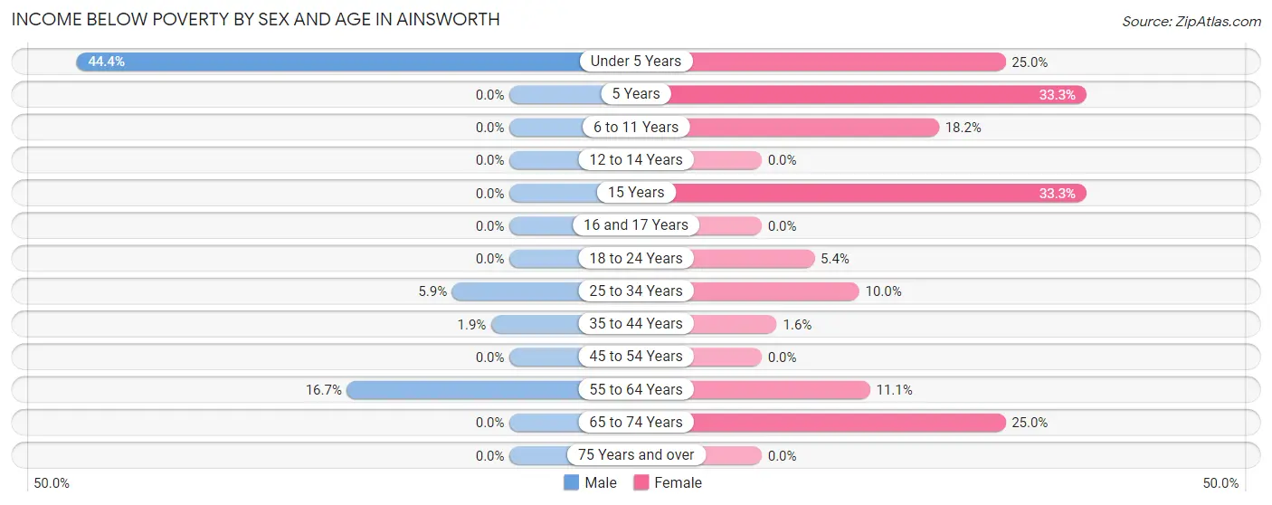 Income Below Poverty by Sex and Age in Ainsworth