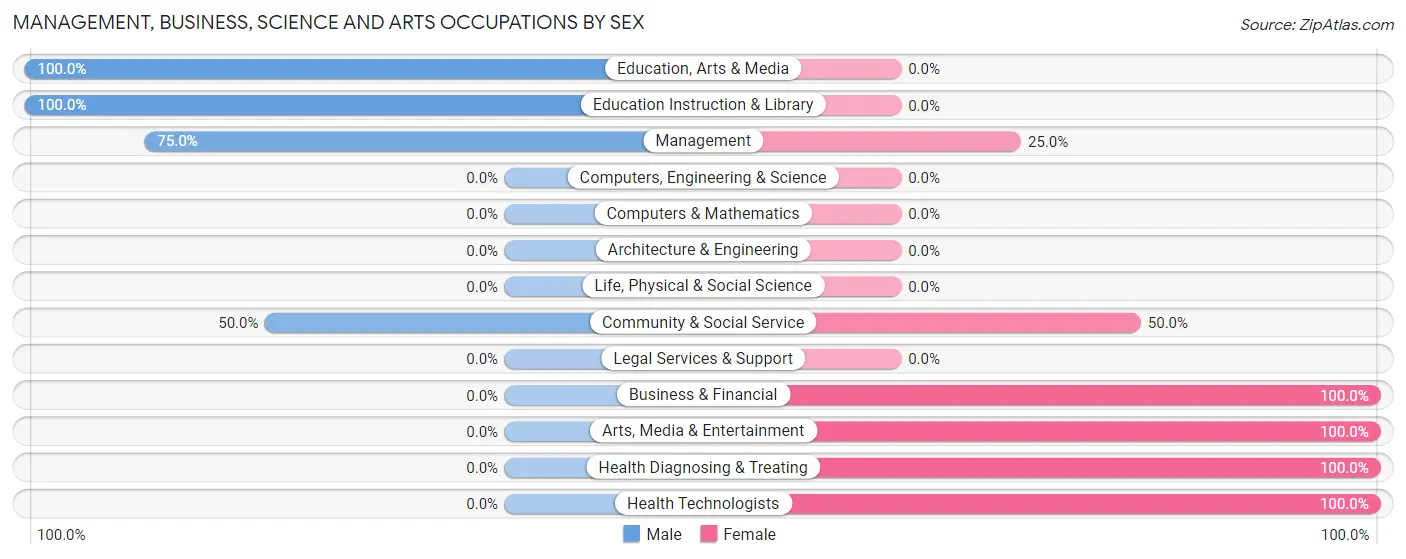 Management, Business, Science and Arts Occupations by Sex in Ainsworth
