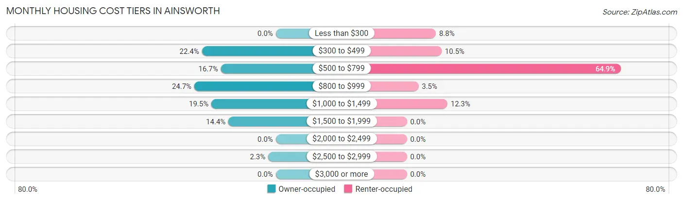 Monthly Housing Cost Tiers in Ainsworth