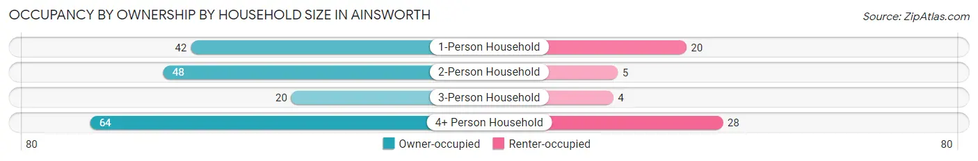 Occupancy by Ownership by Household Size in Ainsworth