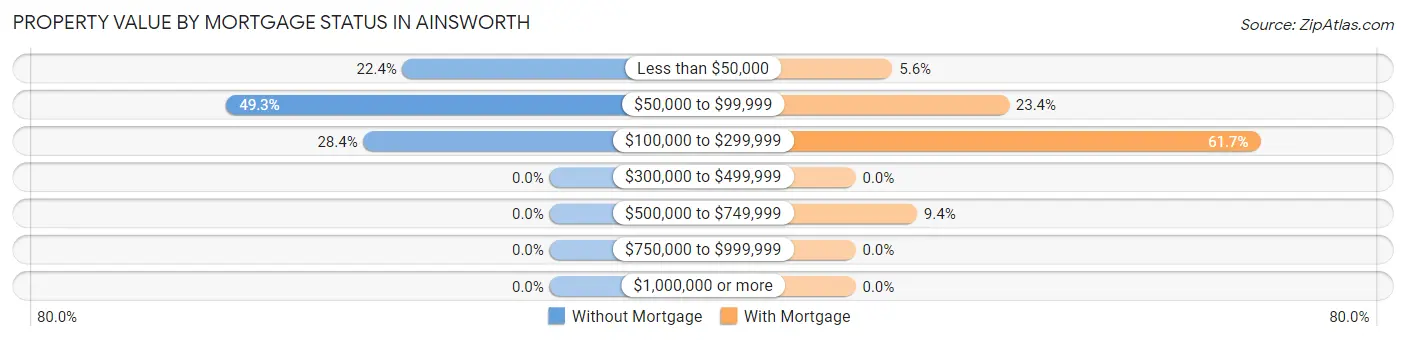 Property Value by Mortgage Status in Ainsworth