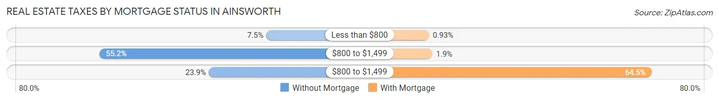 Real Estate Taxes by Mortgage Status in Ainsworth
