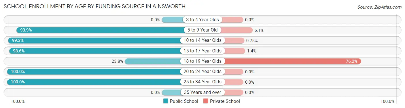 School Enrollment by Age by Funding Source in Ainsworth