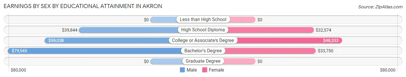 Earnings by Sex by Educational Attainment in Akron