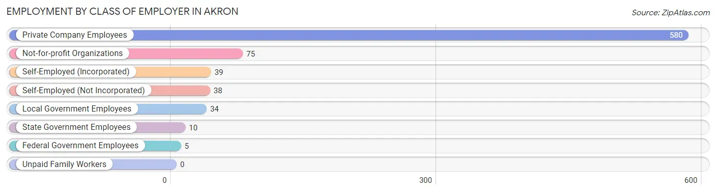 Employment by Class of Employer in Akron