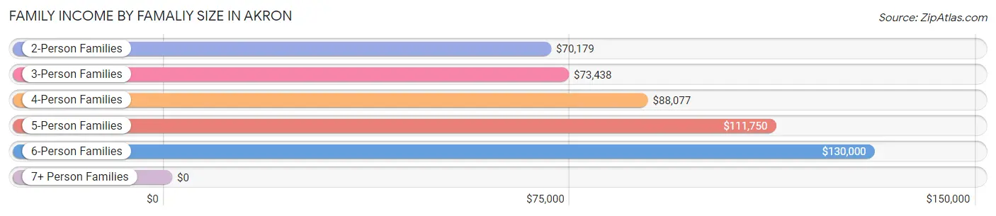 Family Income by Famaliy Size in Akron