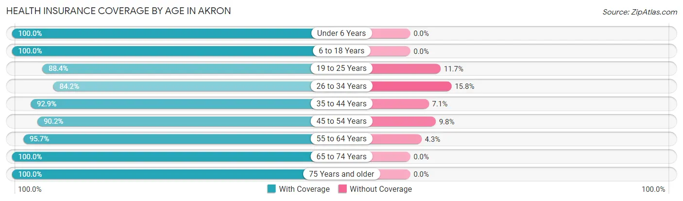 Health Insurance Coverage by Age in Akron