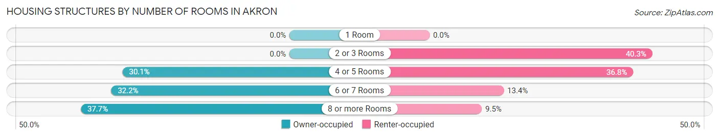 Housing Structures by Number of Rooms in Akron