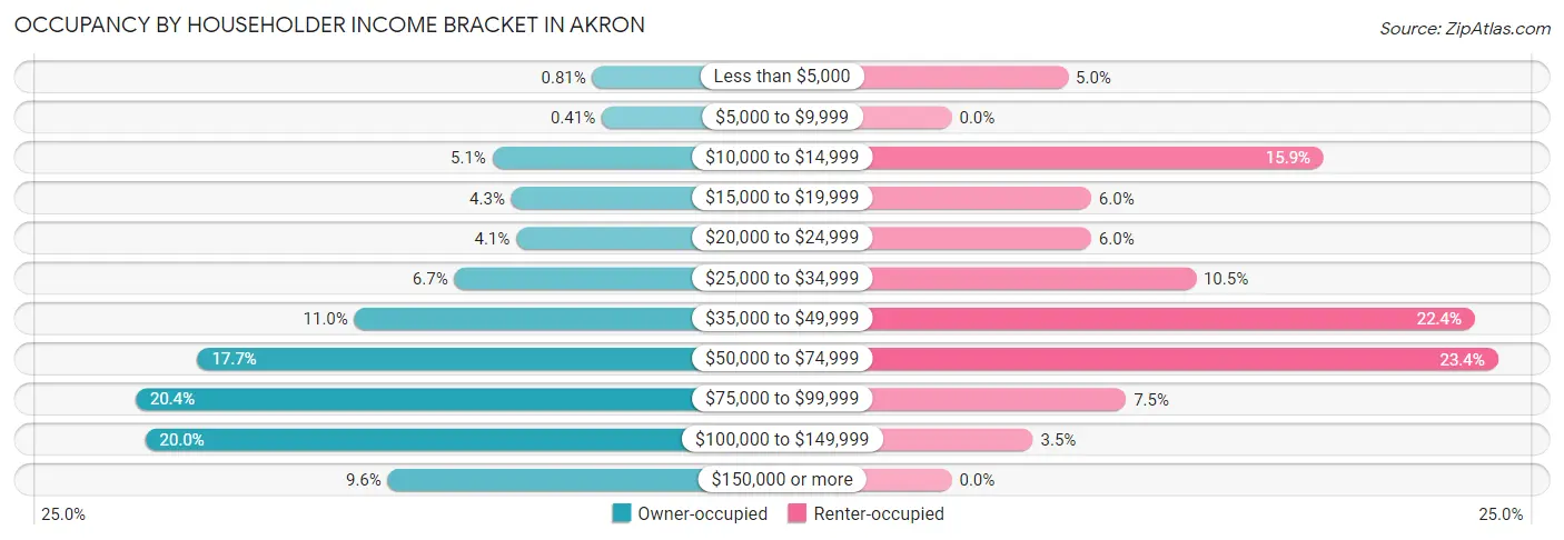 Occupancy by Householder Income Bracket in Akron