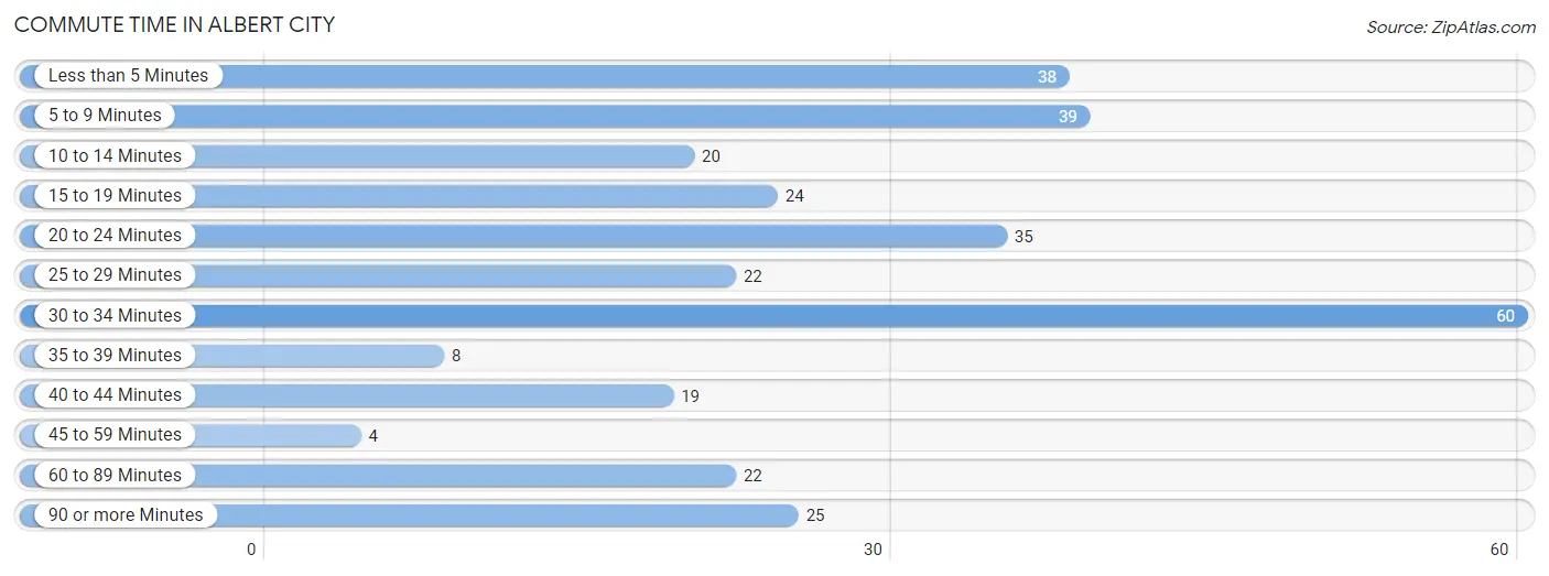 Commute Time in Albert City