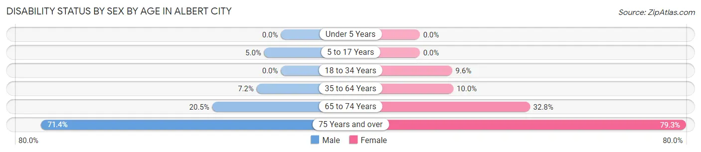 Disability Status by Sex by Age in Albert City