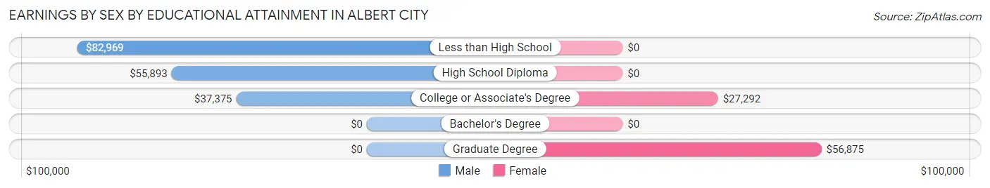 Earnings by Sex by Educational Attainment in Albert City