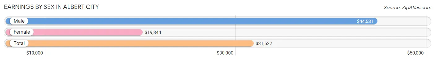 Earnings by Sex in Albert City