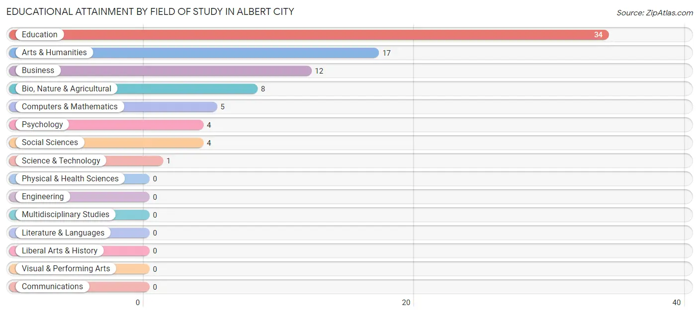 Educational Attainment by Field of Study in Albert City