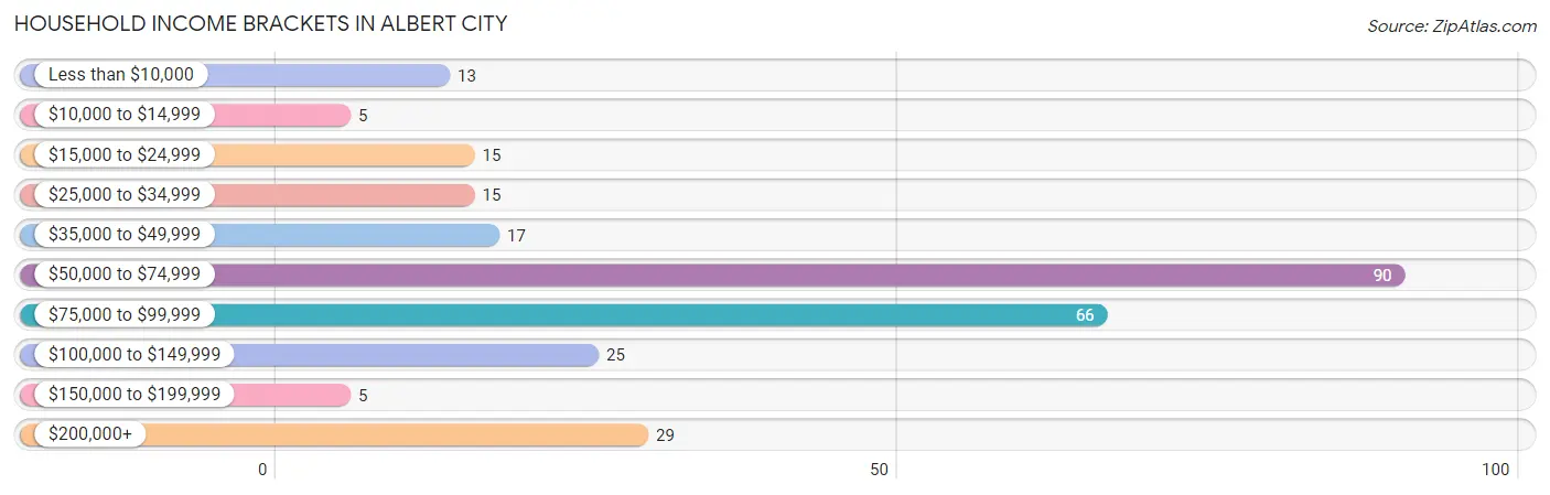 Household Income Brackets in Albert City