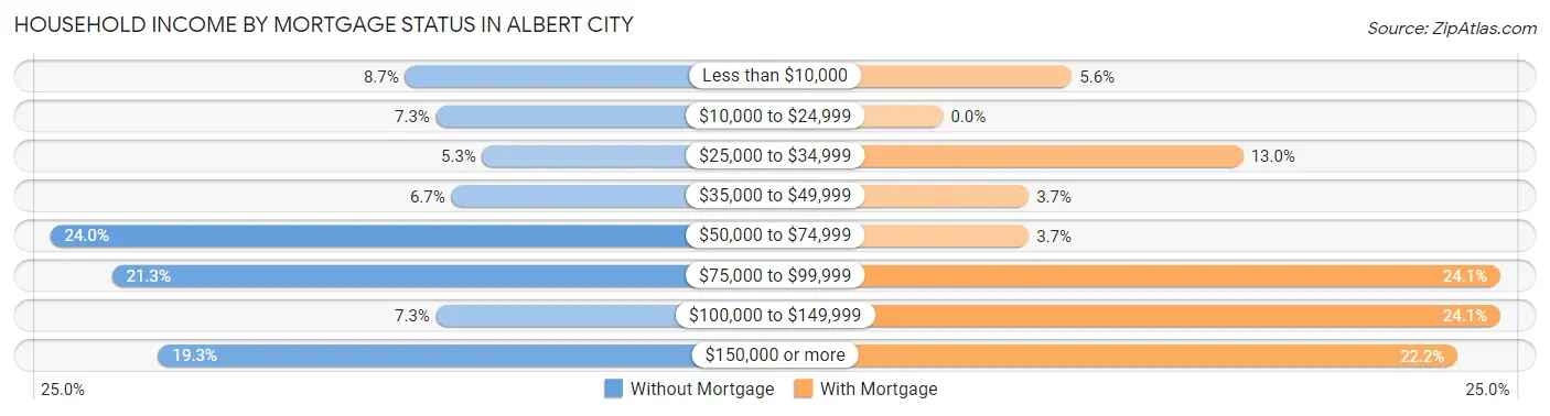 Household Income by Mortgage Status in Albert City