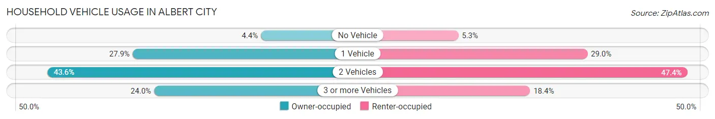 Household Vehicle Usage in Albert City