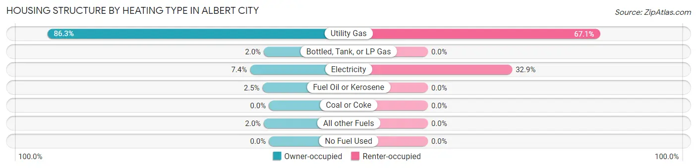 Housing Structure by Heating Type in Albert City