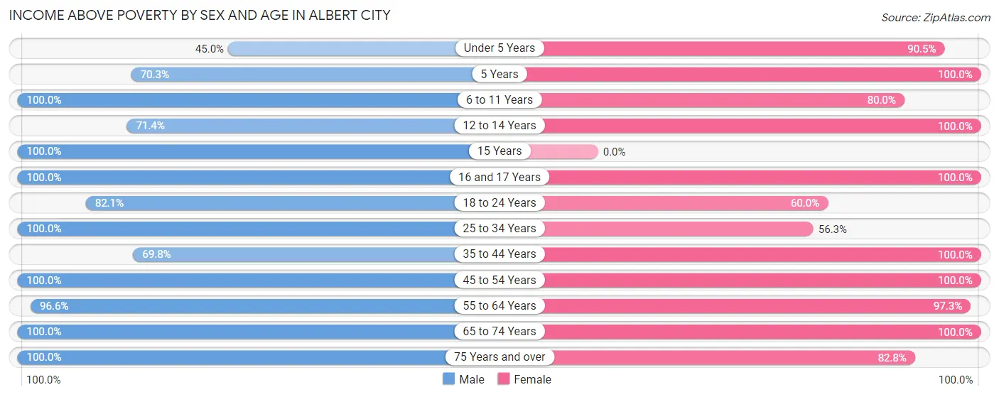 Income Above Poverty by Sex and Age in Albert City