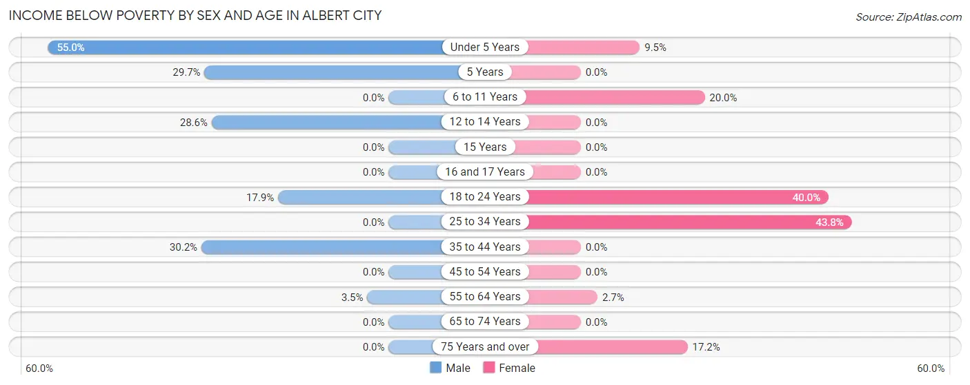 Income Below Poverty by Sex and Age in Albert City