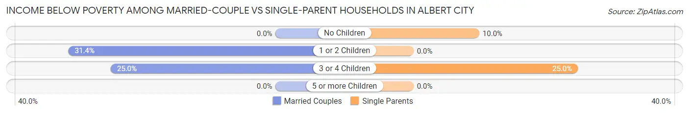 Income Below Poverty Among Married-Couple vs Single-Parent Households in Albert City