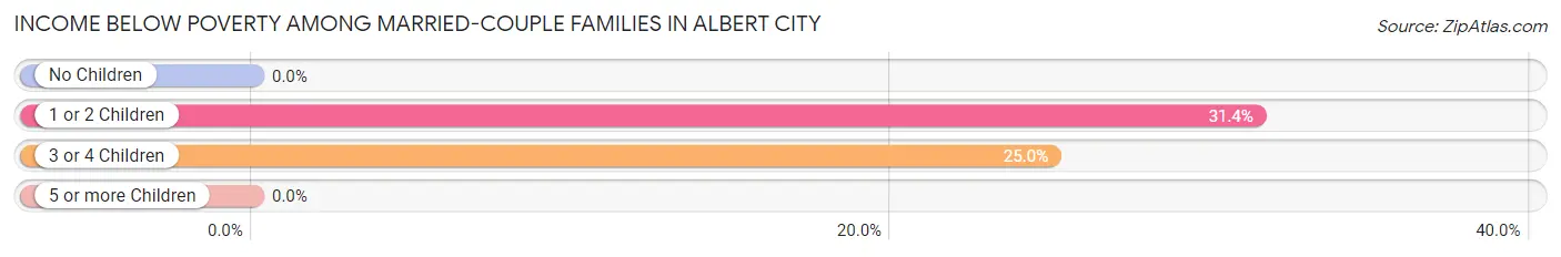 Income Below Poverty Among Married-Couple Families in Albert City