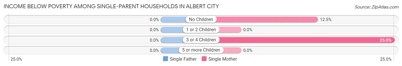 Income Below Poverty Among Single-Parent Households in Albert City