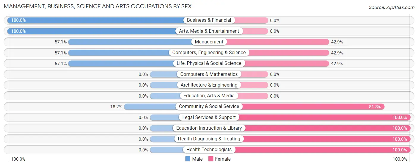 Management, Business, Science and Arts Occupations by Sex in Albert City