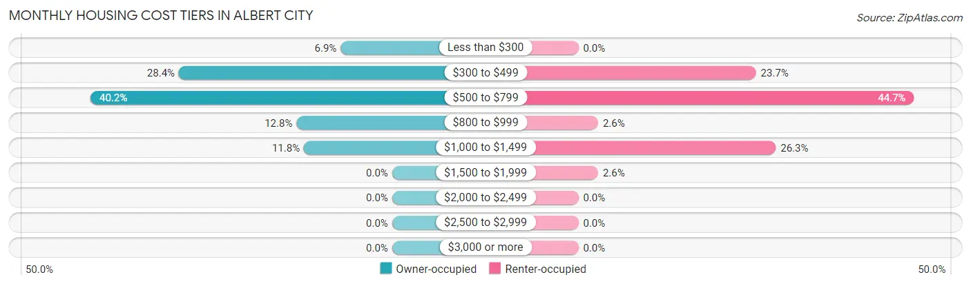 Monthly Housing Cost Tiers in Albert City