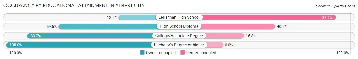 Occupancy by Educational Attainment in Albert City