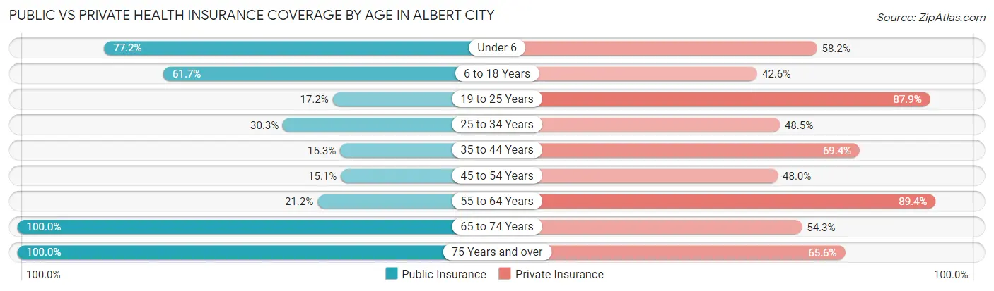 Public vs Private Health Insurance Coverage by Age in Albert City