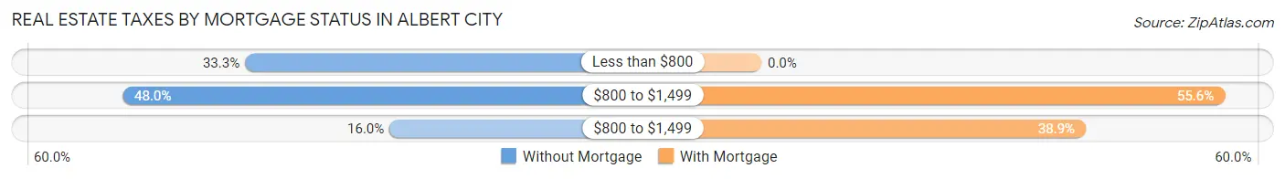 Real Estate Taxes by Mortgage Status in Albert City