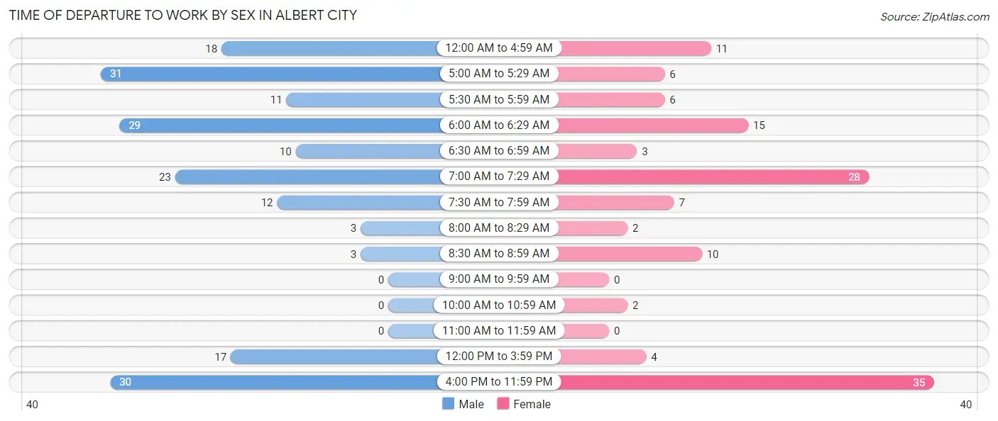 Time of Departure to Work by Sex in Albert City
