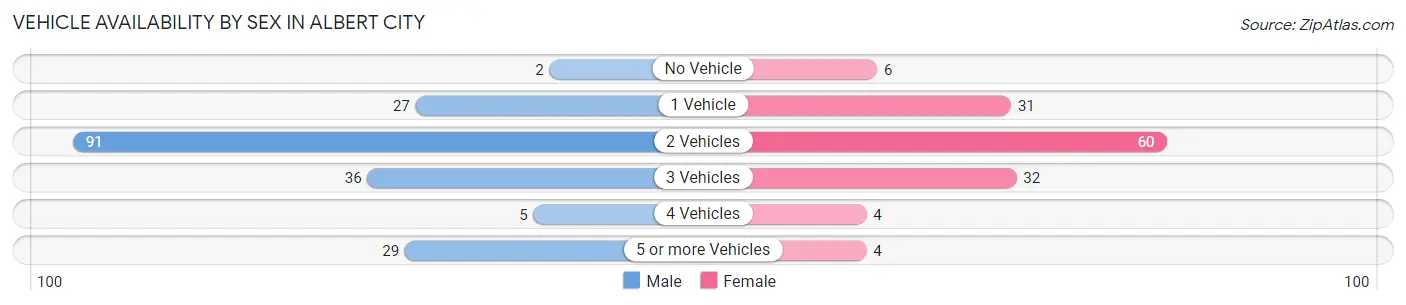 Vehicle Availability by Sex in Albert City