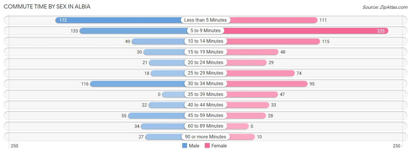 Commute Time by Sex in Albia