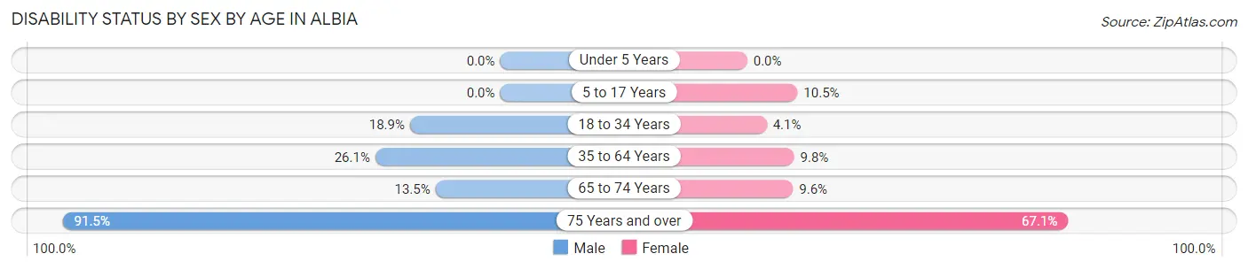Disability Status by Sex by Age in Albia