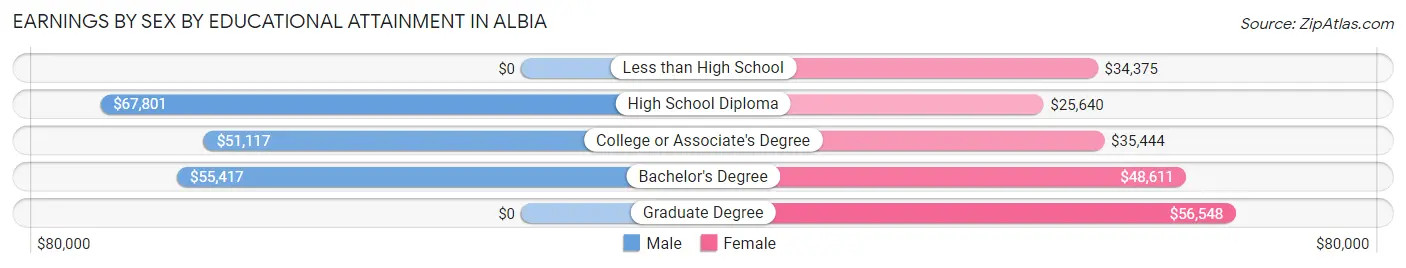 Earnings by Sex by Educational Attainment in Albia
