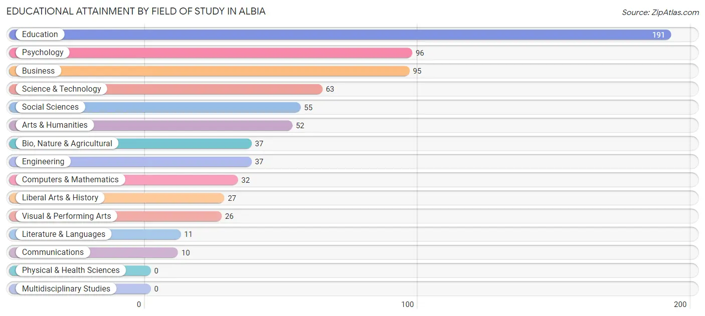 Educational Attainment by Field of Study in Albia