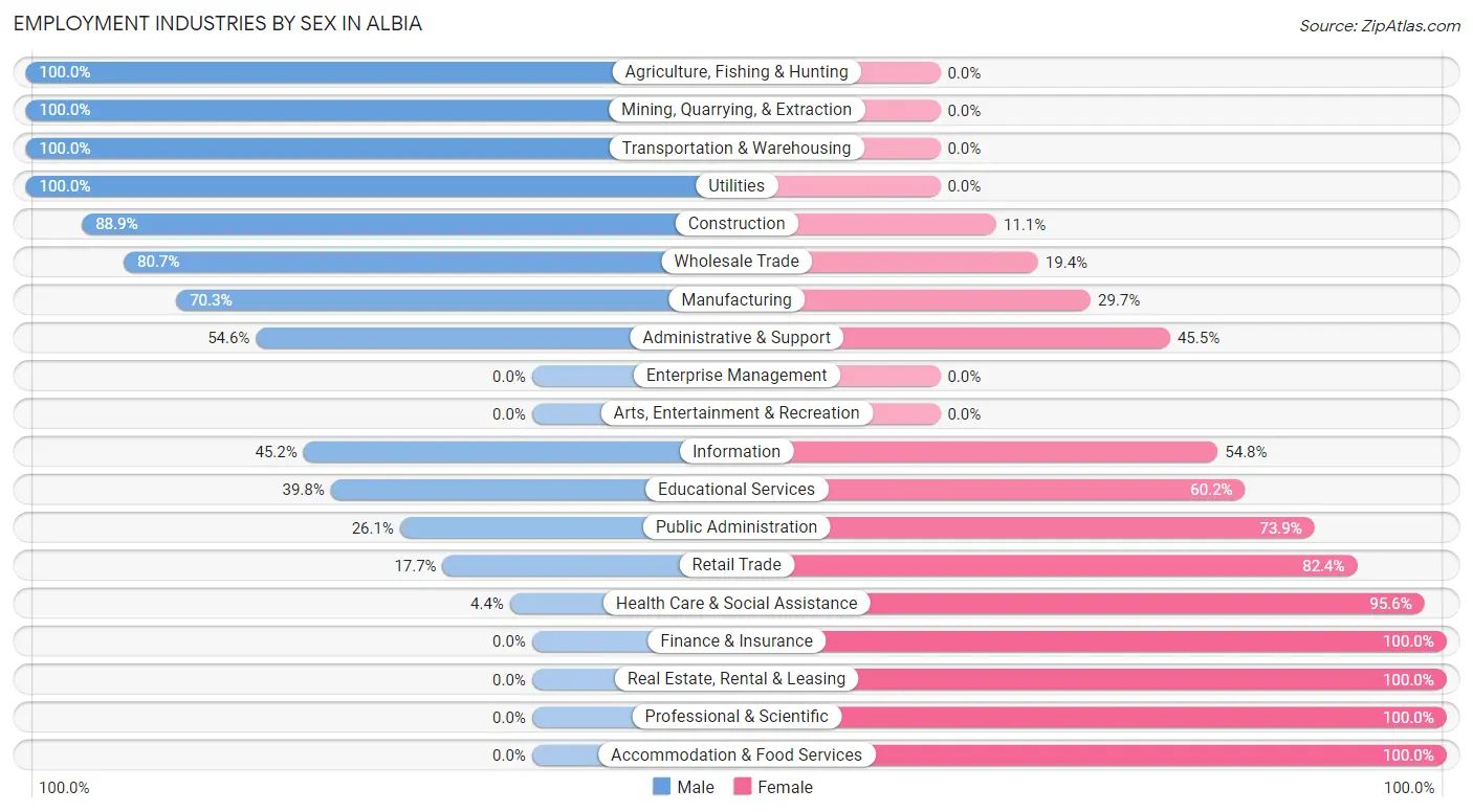 Employment Industries by Sex in Albia