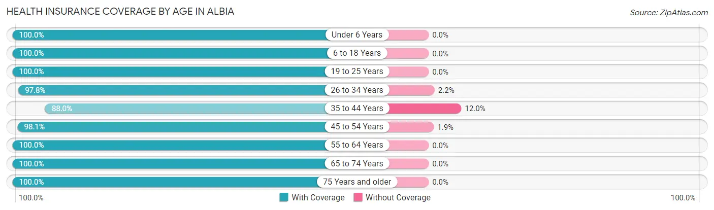 Health Insurance Coverage by Age in Albia