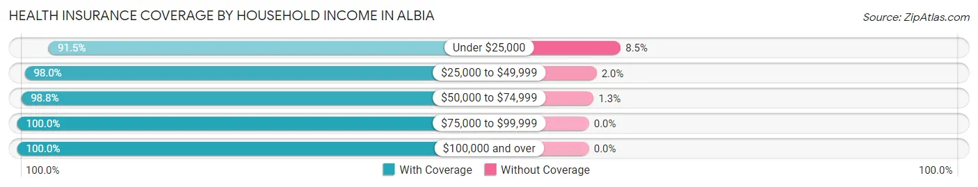 Health Insurance Coverage by Household Income in Albia