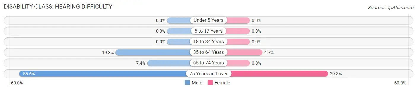 Disability in Albia: <span>Hearing Difficulty</span>